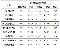 表4 辽宁中部地区典型中小河流指标确定度分析结果