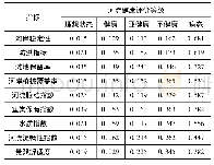 表5 辽宁西北部地区典型中小河流指标确定度分析结果