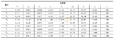 表6 辽宁东南部地区典型中小河流健康评价指标关联度分析结果