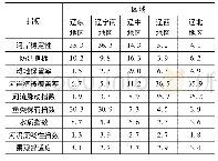 《表1 0 各区域典型中小河流健康影响因子定量识别结果单位:》