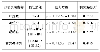 表6 各水质指标反演回归方程的建立结果