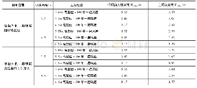 表4 不同顺坝在不同工况时堤前波高值