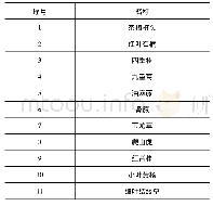 《表1 植被选用表：公共服务区工程海绵城市专项设计研究》