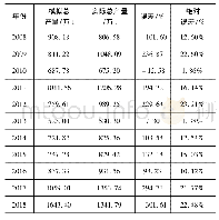 表3 2008—2018年辽宁省模拟粮食总产量及误差
