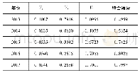 表5 生态环境子系统承载力评价结果