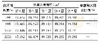 表2 不同拦河闸长度1年后分层入侵面积统计