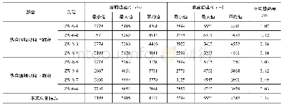 《表3 单孔声波波速统计表》