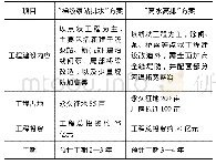 表3 各方案工程建设及征地投资对比表