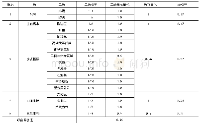 《表9 大伙房水库涵养区生态修复评价结果》