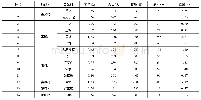 表1 罗塘河研究区人口、经济概况