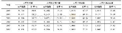 表1 4个区域间泰尔指数及其占全省区域泰尔指数比重