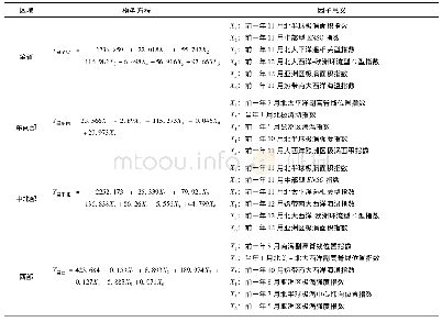 表2 盛夏降水预测模型建立情况