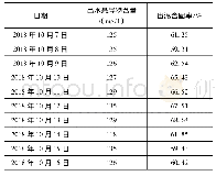 表2 脱水前后对比：城市暗涵淤泥清理与水环境治理技术研究