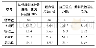 表3 超声回弹值和切割大试件强度值对应关系