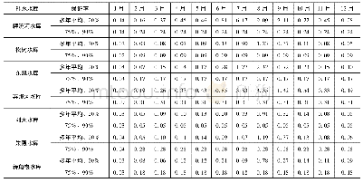 表3 不同保证率各河流需要水库补充生态流量最大值