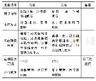 表1 幸福河南站工程排涝方案综合比较表