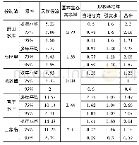 表1 永定河山区生态水量配置方案