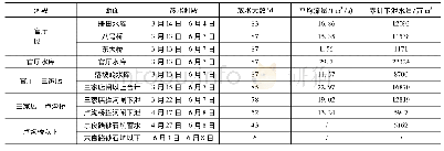 表2 永定河春季生态补水情况