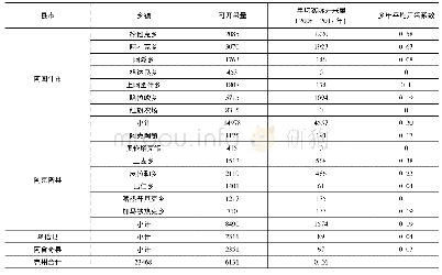 表2 克州地下水开采系数法计算结果表