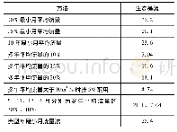 表2 代古寺取水断面生态基流计算成果表