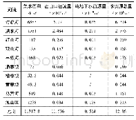 表1 讨赖河流域水资源量分布表