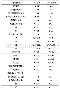 表3 讨赖河流域水质监测结果表