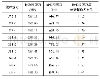 表6 预应力螺杆极值拉应力