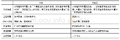 表1 第二水厂三期扩建系统方案比选