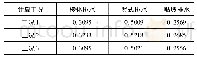 表3 考种及测产情况：土石坝坝体排水方式的分析与比较