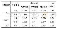 表4 坝坡抗滑稳定安全系数表