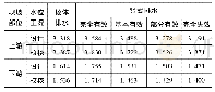 表5 坝坡抗滑稳定安全系数表