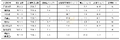 表1 各河道治理前水质：苏南河网地区河道综合整治实践及生态恢复效果分析