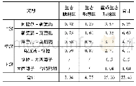 表4 不同生态廊道功能区区天然植被生态需水量