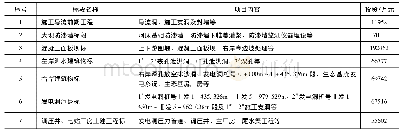 表3 土建工程推荐分标方案项目内容及投资