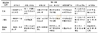 表2 不同类型过鱼设施制约因素一览表