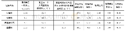 《表1 邓肯张E-B模型计算参数》