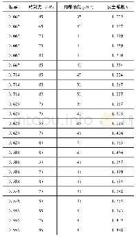 表6 部分拟合源数据：软岩坝料抗剪强度对面板堆石坝稳定性的影响