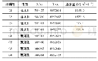 表2 抽水试验井(孔)参数表