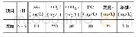 《表1 污水处理工程设计进水水质》