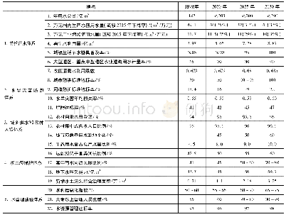 表3 河北省“十四五”水利发展水平预测汇总表