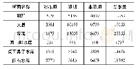 表1 大凌河流域河道内各断面生态需水表