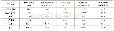 表4 大凌河流域各断面地表水可利用分析计算表