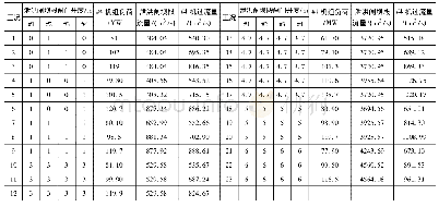 表1 结构动力学原型试验工况