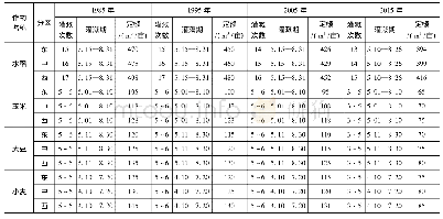 表2 黑龙江主要作物典型年份灌溉制度表(常规灌溉)