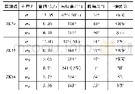 表2 ZK54、ZK29、ZK34三维地应力测量结果