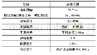 表3 MIKE21二维模型参数设置表