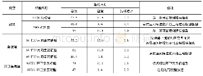 表1 设计代表船型尺度表