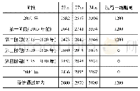 表2 单向年过闸船舶总载重吨位(即通过能力)计算表