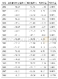 表1 回归方程误差统计表