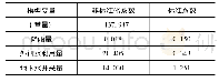 表2 回归方程各变量非标准化和标准系数表